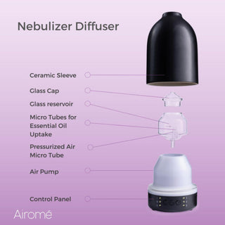 Diagram of a Nebulizer Diffuser with labeled parts on a purple background
